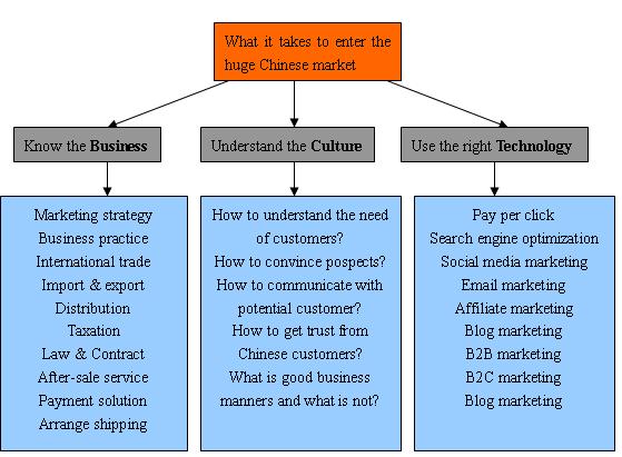 Internet Marketing Flow Chart